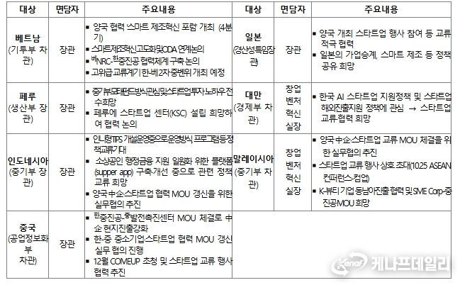 양자면담 주요 성과
