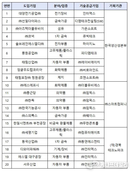 자율형공장 선정기업 (2기) 현황