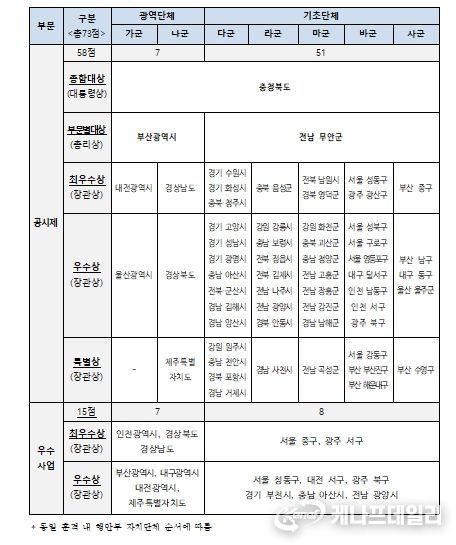 평가결과(수상 자치단체 명단)