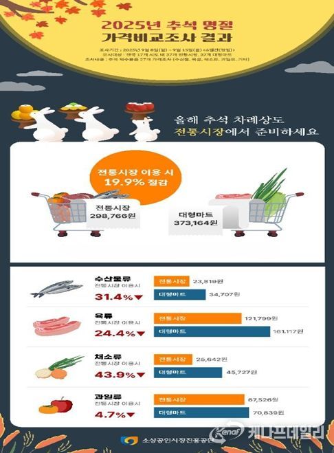추석 명절 가격비교 조사결과