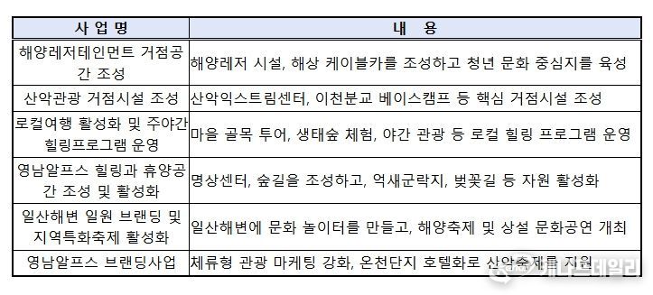 울산 해양산악레저 특구 특화사업 내역(총 6개)