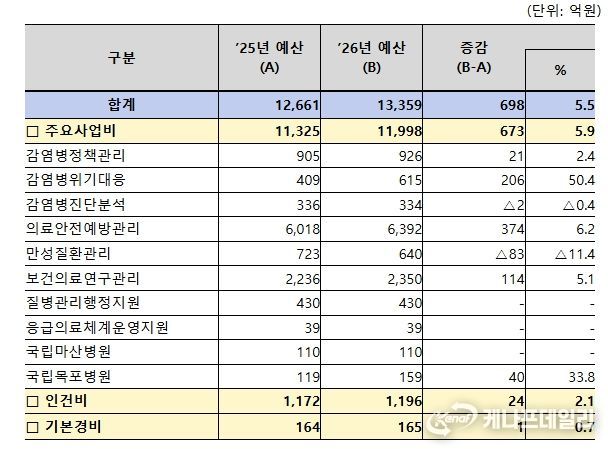 질병관리청 프로그램별 예산 현황