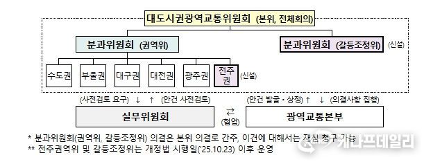 광역교통위원회 구성 체계