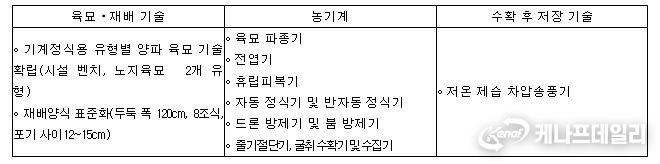 소개 기술 및 전시 농기계