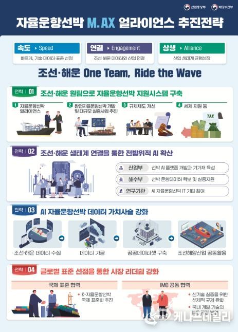 자율운항선박 M.AX 얼라이언스 추진전략
